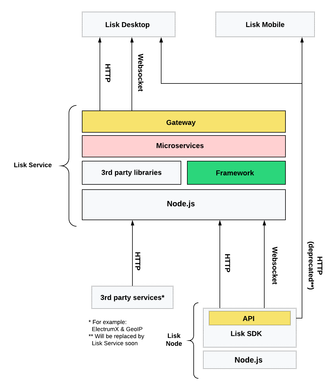 Architektura usług Lisk